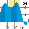 Port Gamble tide chart for Sunday, December 24, 2023