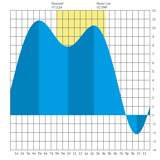 Port Gamble tide chart for Monday, December 25, 2023
