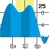 Port Gamble tide chart for Monday, December 25, 2023
