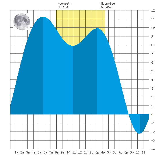 Port Gamble tide chart for Tuesday, December 26, 2023