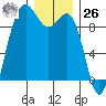Port Gamble tide chart for Tuesday, December 26, 2023