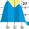 Port Gamble tide chart for Wednesday, December 27, 2023