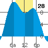 Port Gamble tide chart for Thursday, December 28, 2023