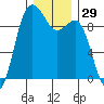 Port Gamble tide chart for Friday, December 29, 2023
