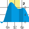 Port Gamble tide chart for Saturday, December 2, 2023