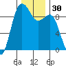 Port Gamble tide chart for Saturday, December 30, 2023