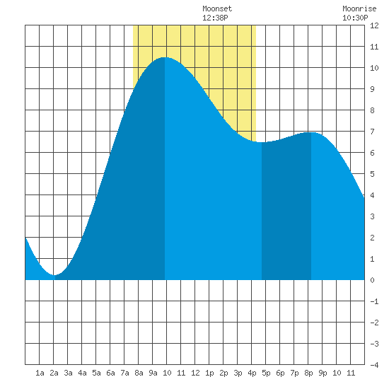 Port Gamble tide chart for Sunday, December 3, 2023