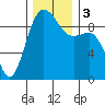 Port Gamble tide chart for Sunday, December 3, 2023