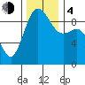 Port Gamble tide chart for Monday, December 4, 2023