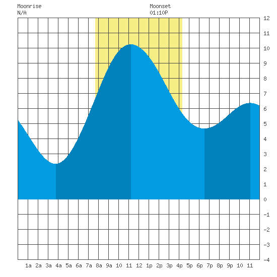 Port Gamble tide chart for Tuesday, December 5, 2023