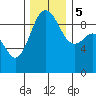 Port Gamble tide chart for Tuesday, December 5, 2023