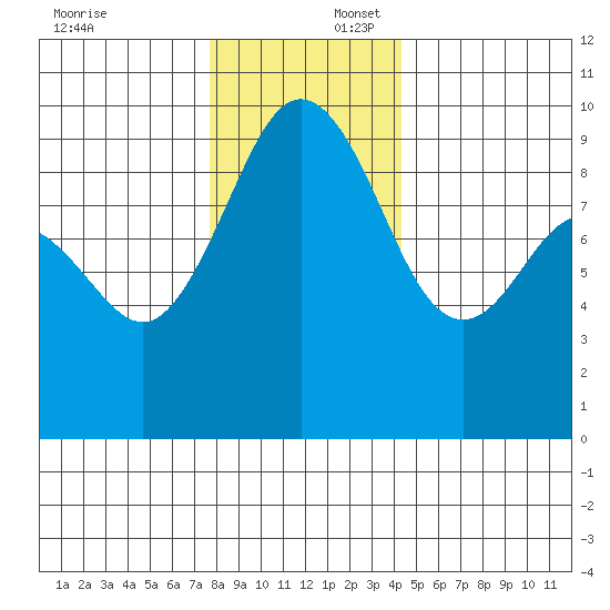 Port Gamble tide chart for Wednesday, December 6, 2023