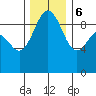 Port Gamble tide chart for Wednesday, December 6, 2023