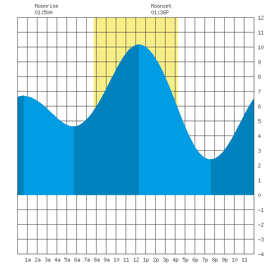 Port Gamble tide chart for Thursday, December 7, 2023