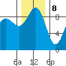 Port Gamble tide chart for Friday, December 8, 2023