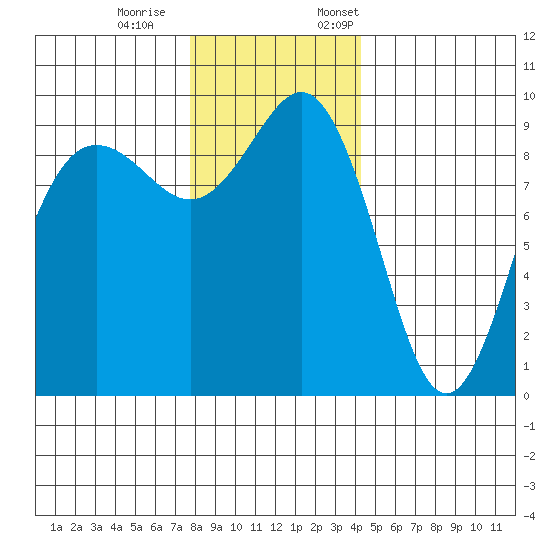 Port Gamble tide chart for Saturday, December 9, 2023