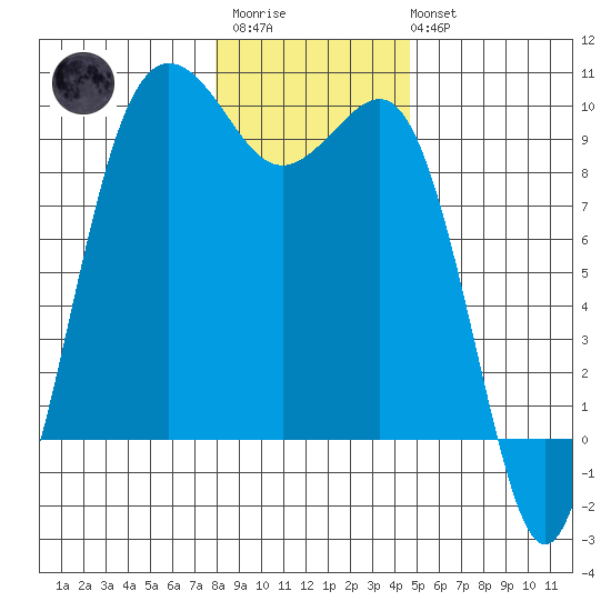 Port Gamble tide chart for Thursday, January 11, 2024