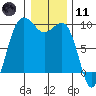 Port Gamble tide chart for Thursday, January 11, 2024