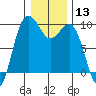 Port Gamble tide chart for Saturday, January 13, 2024