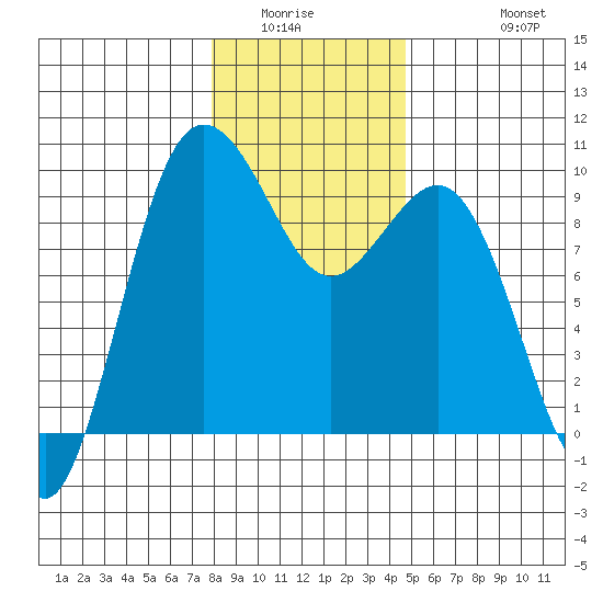 Port Gamble tide chart for Sunday, January 14, 2024