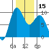 Port Gamble tide chart for Monday, January 15, 2024