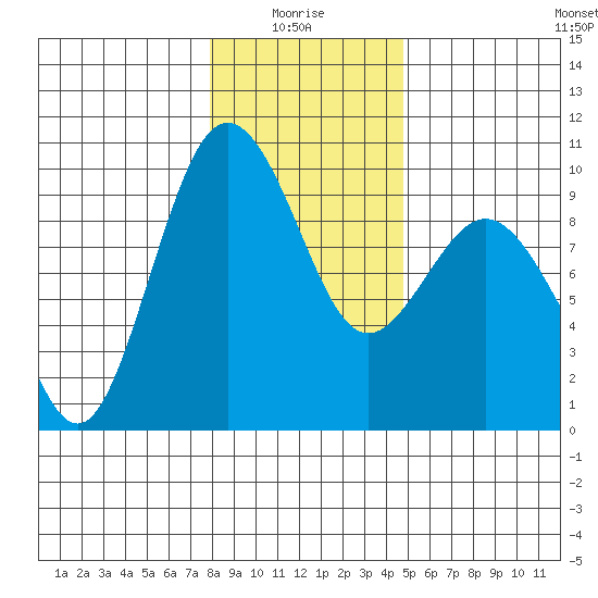 Port Gamble tide chart for Tuesday, January 16, 2024