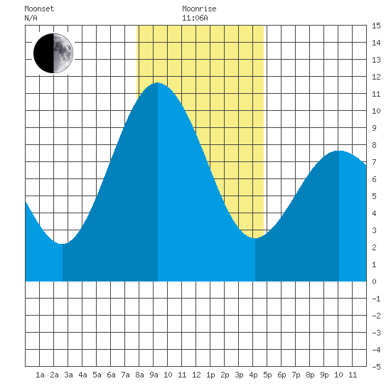 Port Gamble tide chart for Wednesday, January 17, 2024