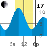 Port Gamble tide chart for Wednesday, January 17, 2024