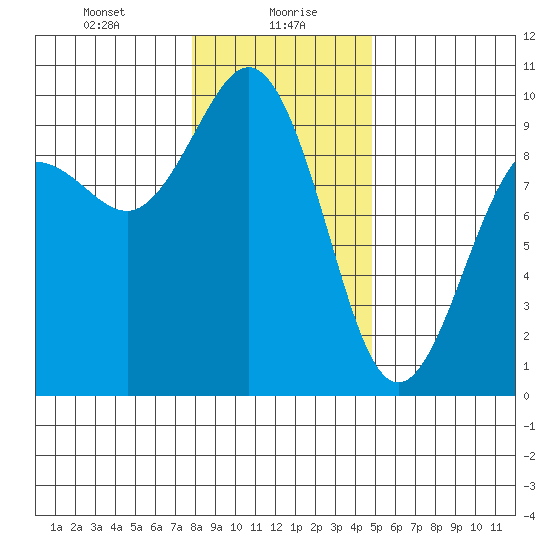 Port Gamble tide chart for Friday, January 19, 2024