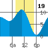 Port Gamble tide chart for Friday, January 19, 2024