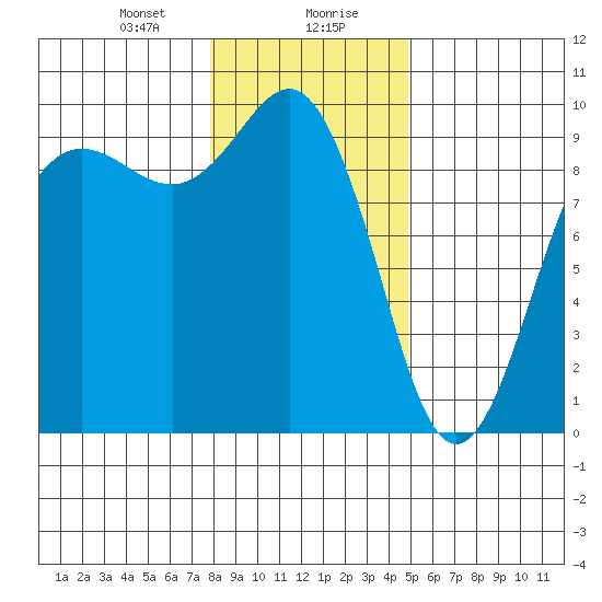 Port Gamble tide chart for Saturday, January 20, 2024