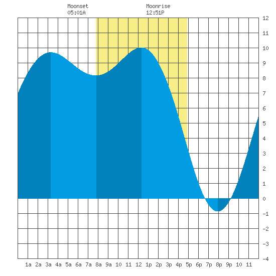 Port Gamble tide chart for Sunday, January 21, 2024