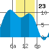 Port Gamble tide chart for Tuesday, January 23, 2024