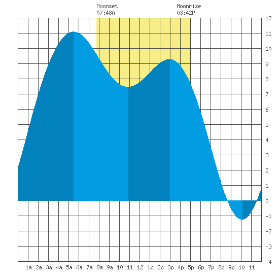 Port Gamble tide chart for Wednesday, January 24, 2024