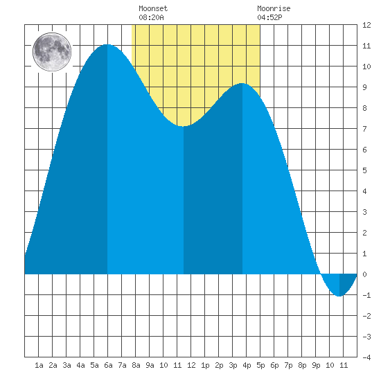 Port Gamble tide chart for Thursday, January 25, 2024