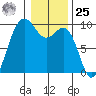 Port Gamble tide chart for Thursday, January 25, 2024