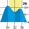 Port Gamble tide chart for Friday, January 26, 2024