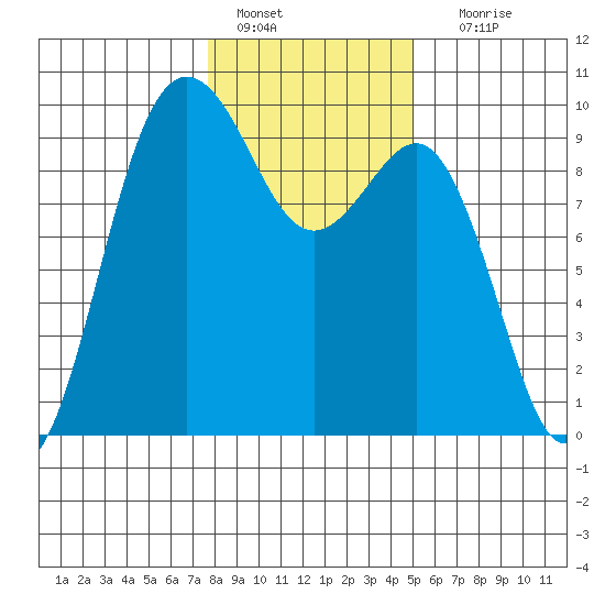 Port Gamble tide chart for Saturday, January 27, 2024