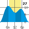 Port Gamble tide chart for Saturday, January 27, 2024