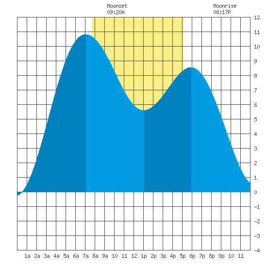 Port Gamble tide chart for Sunday, January 28, 2024