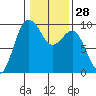 Port Gamble tide chart for Sunday, January 28, 2024