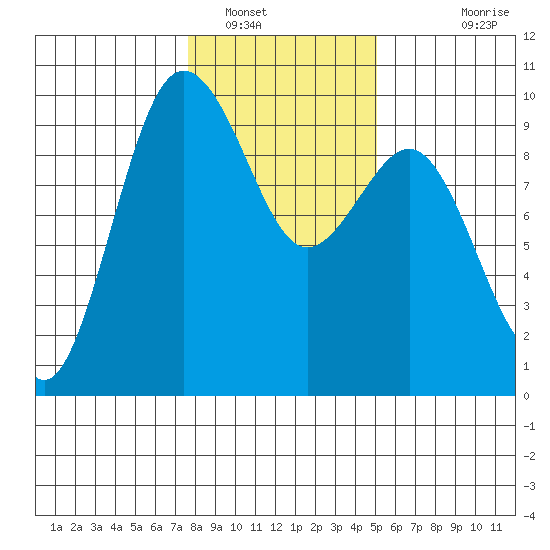 Port Gamble tide chart for Monday, January 29, 2024