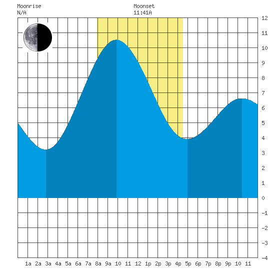 Port Gamble tide chart for Wednesday, January 3, 2024