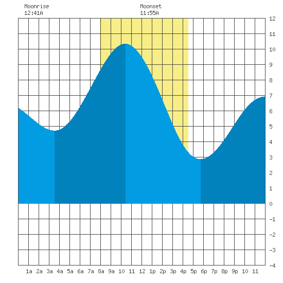 Port Gamble tide chart for Thursday, January 4, 2024