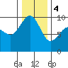 Port Gamble tide chart for Thursday, January 4, 2024