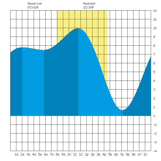 Port Gamble tide chart for Saturday, January 6, 2024