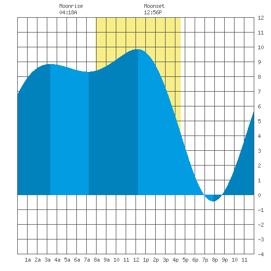 Port Gamble tide chart for Sunday, January 7, 2024