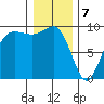 Port Gamble tide chart for Sunday, January 7, 2024