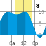 Port Gamble tide chart for Monday, January 8, 2024