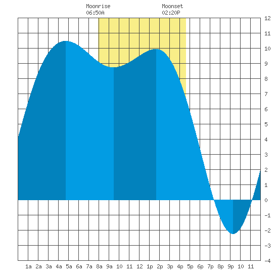 Port Gamble tide chart for Tuesday, January 9, 2024